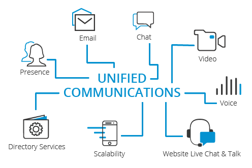 communication unifiée-MonCRM